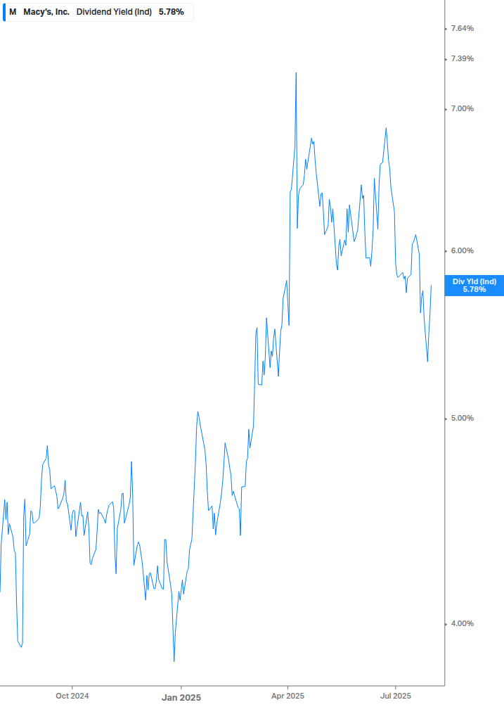 Dividend Yield Chart