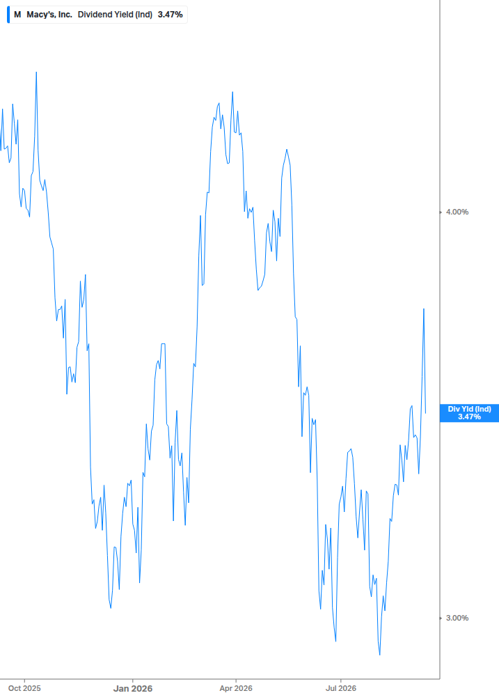 Dividend Yield Chart