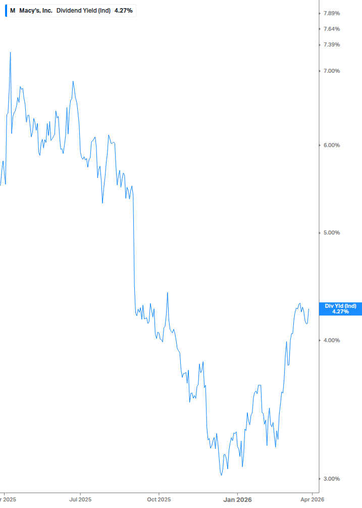 Dividend Yield Chart