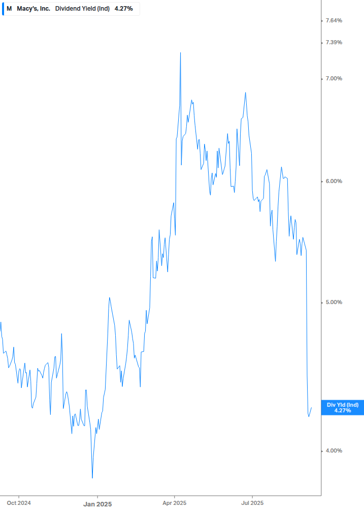 Dividend Yield Chart