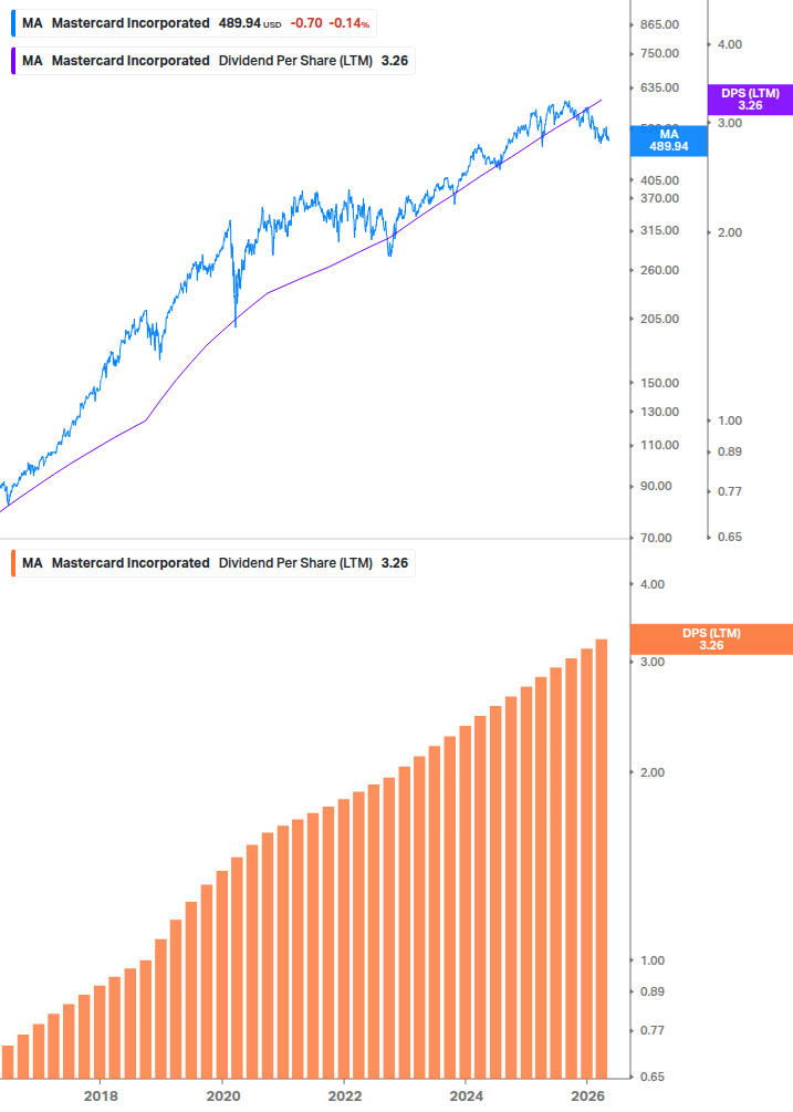 Dividend Growth Chart