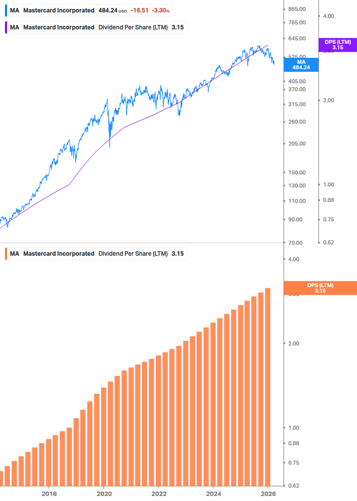 Dividend Growth Chart