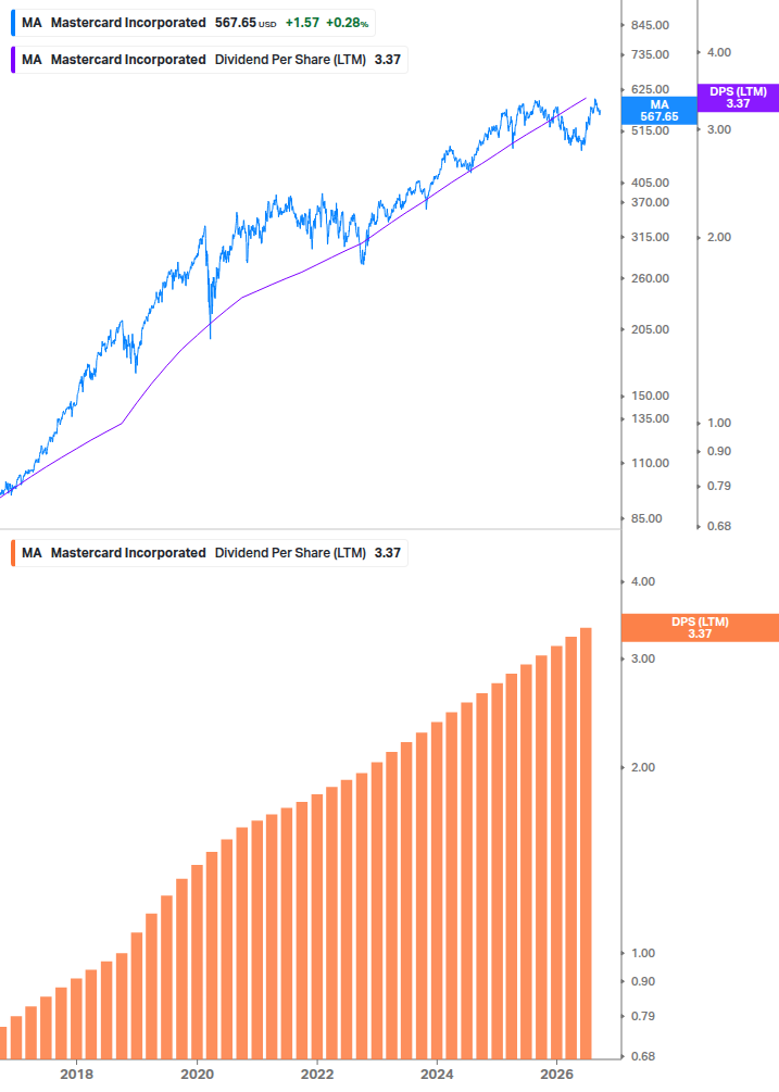 Dividend Growth Chart