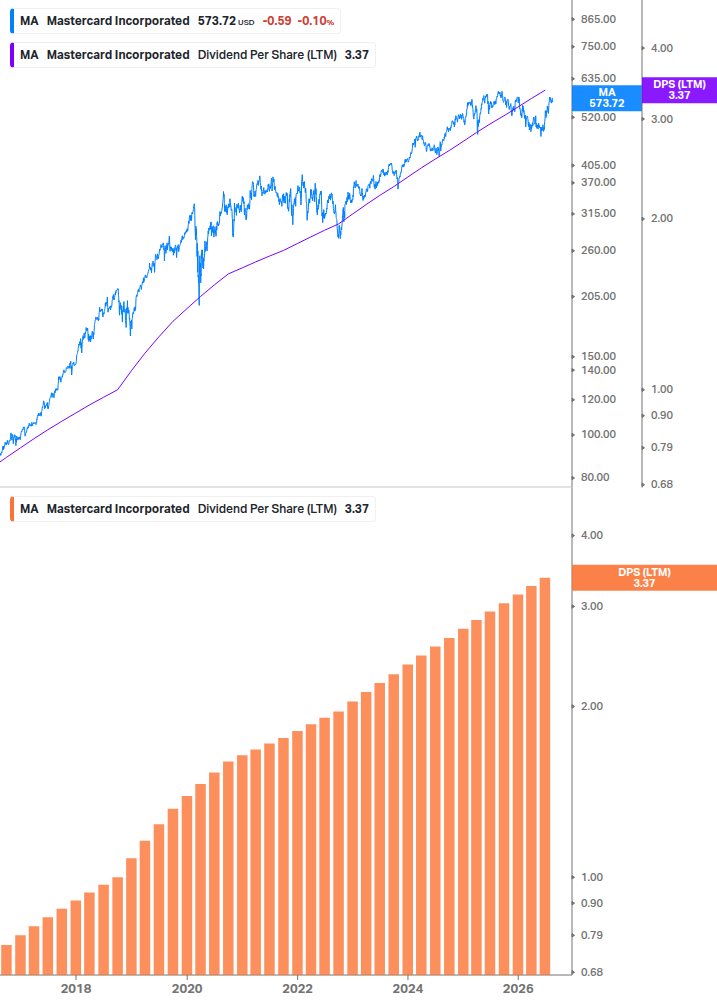 Dividend Growth Chart