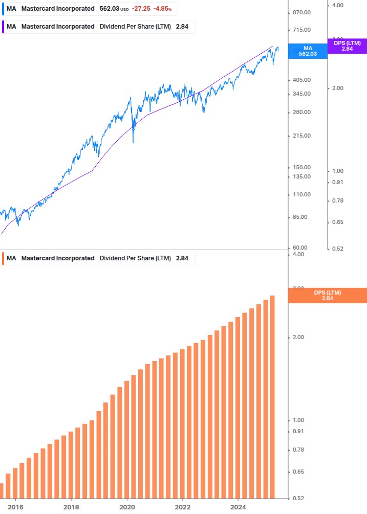 Dividend Growth Chart