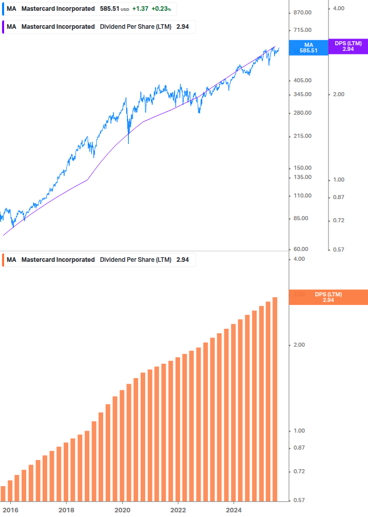 Dividend Growth Chart