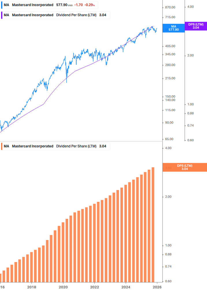 Dividend Growth Chart