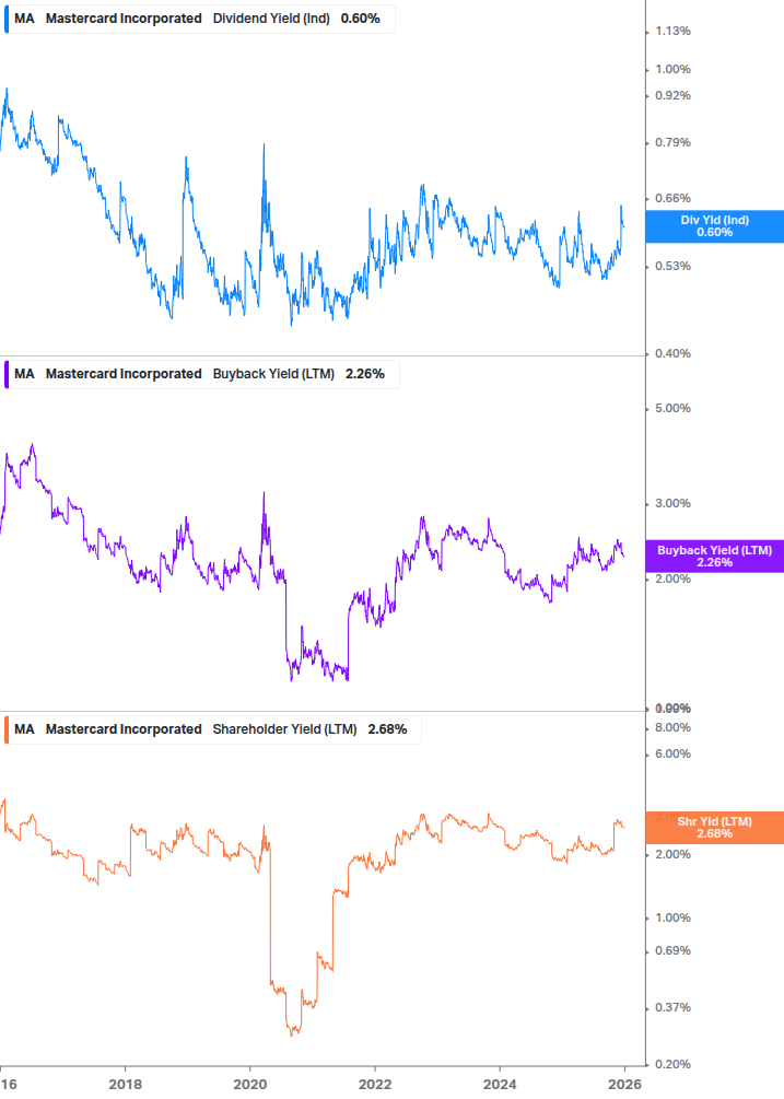Shareholder Yield Chart