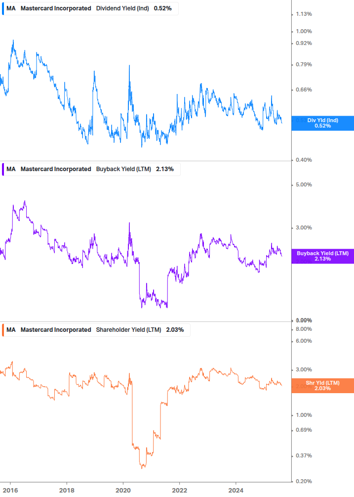 Shareholder Yield Chart