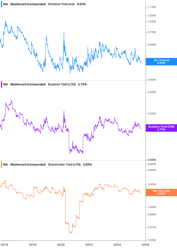 Shareholder Yield Chart