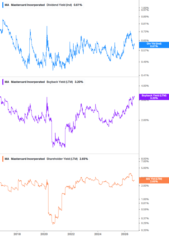 Shareholder Yield Chart