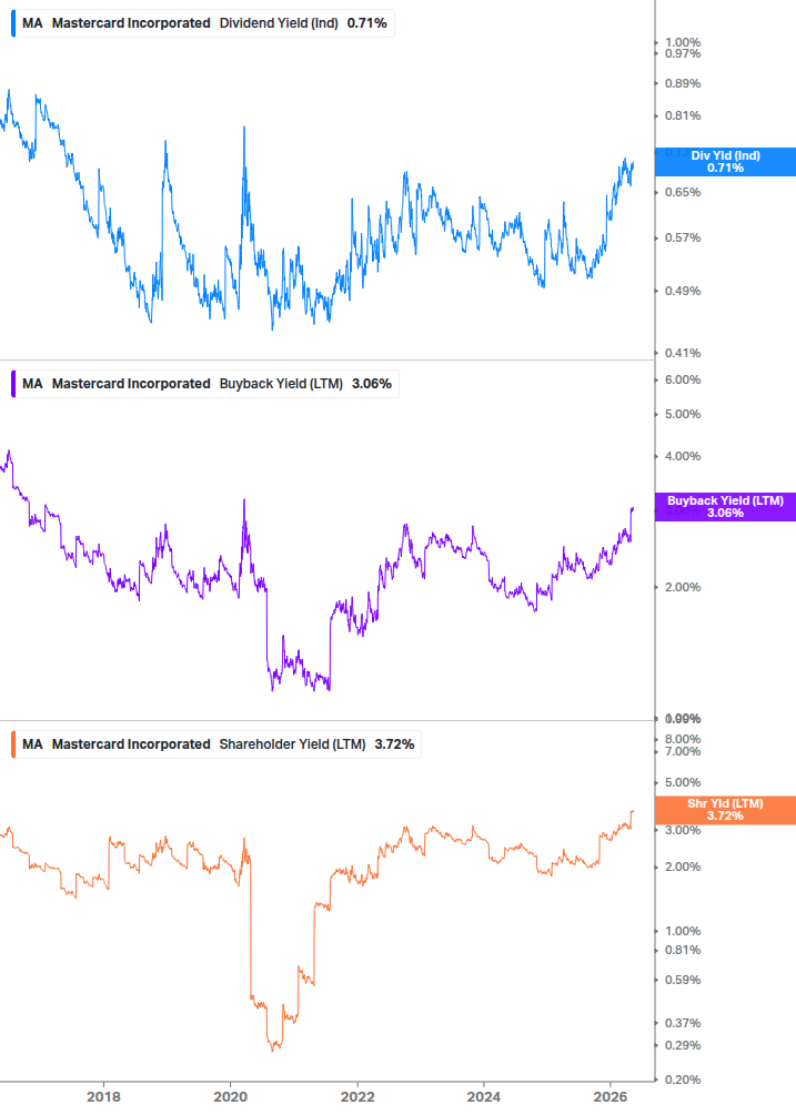 Shareholder Yield Chart