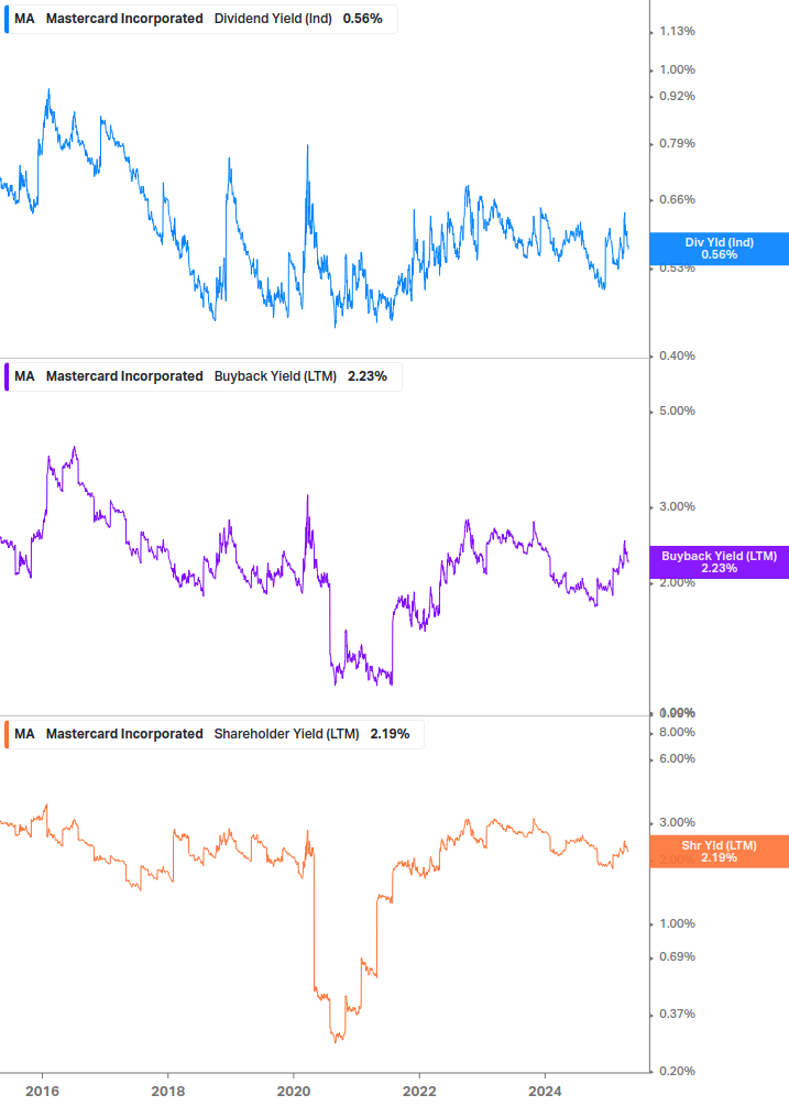 Shareholder Yield Chart