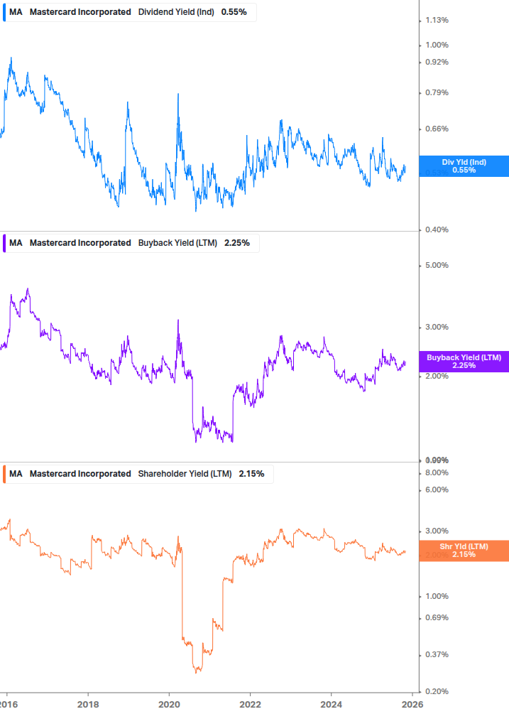Shareholder Yield Chart
