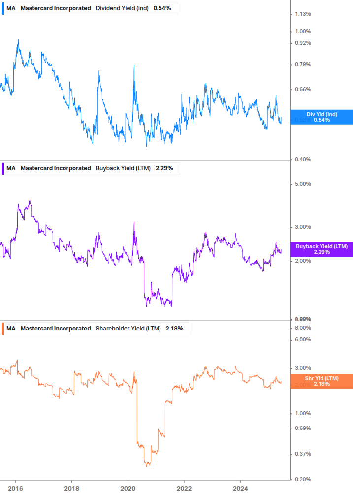 Shareholder Yield Chart
