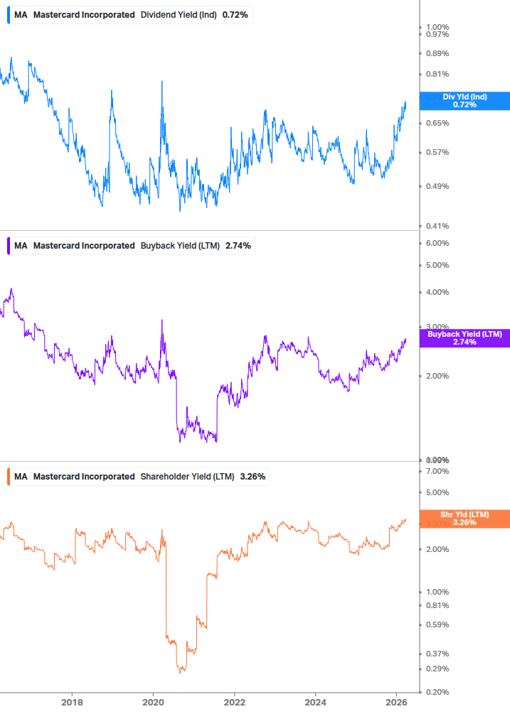 Shareholder Yield Chart