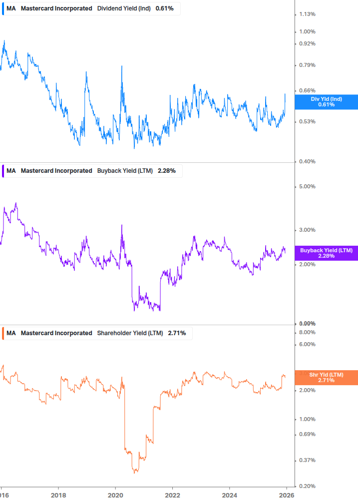 Shareholder Yield Chart