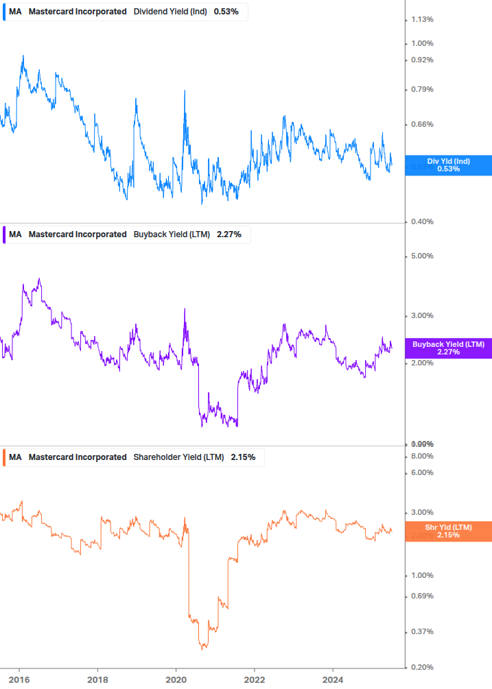 Shareholder Yield Chart