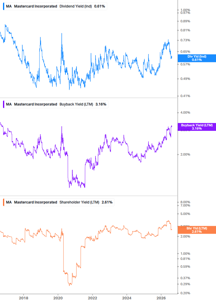 Shareholder Yield Chart