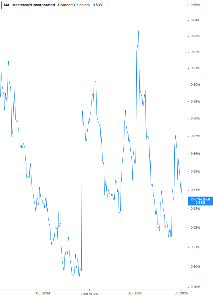 Dividend Yield Chart