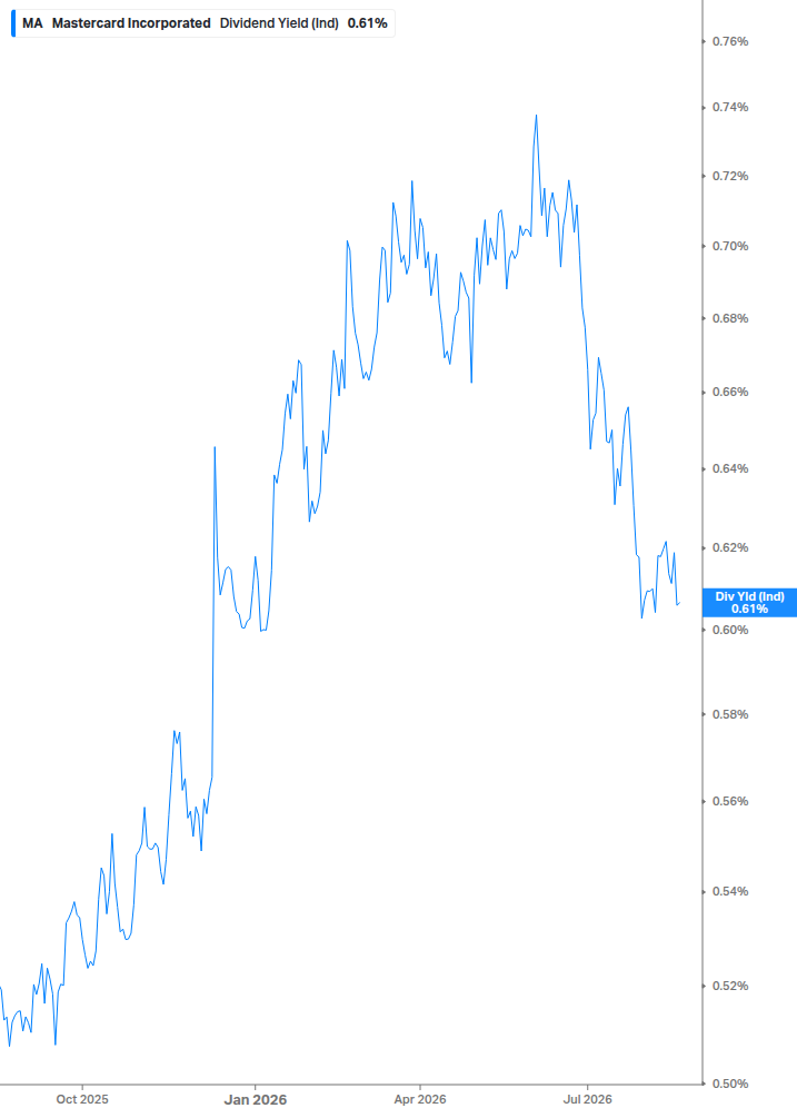 Dividend Yield Chart