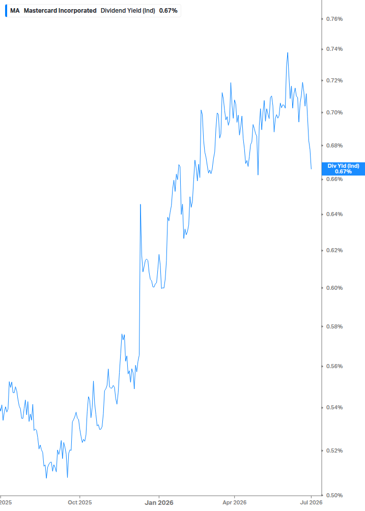 Dividend Yield Chart