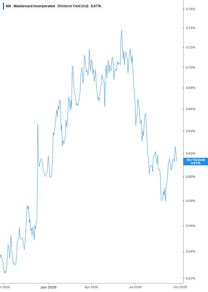 Dividend Yield Chart
