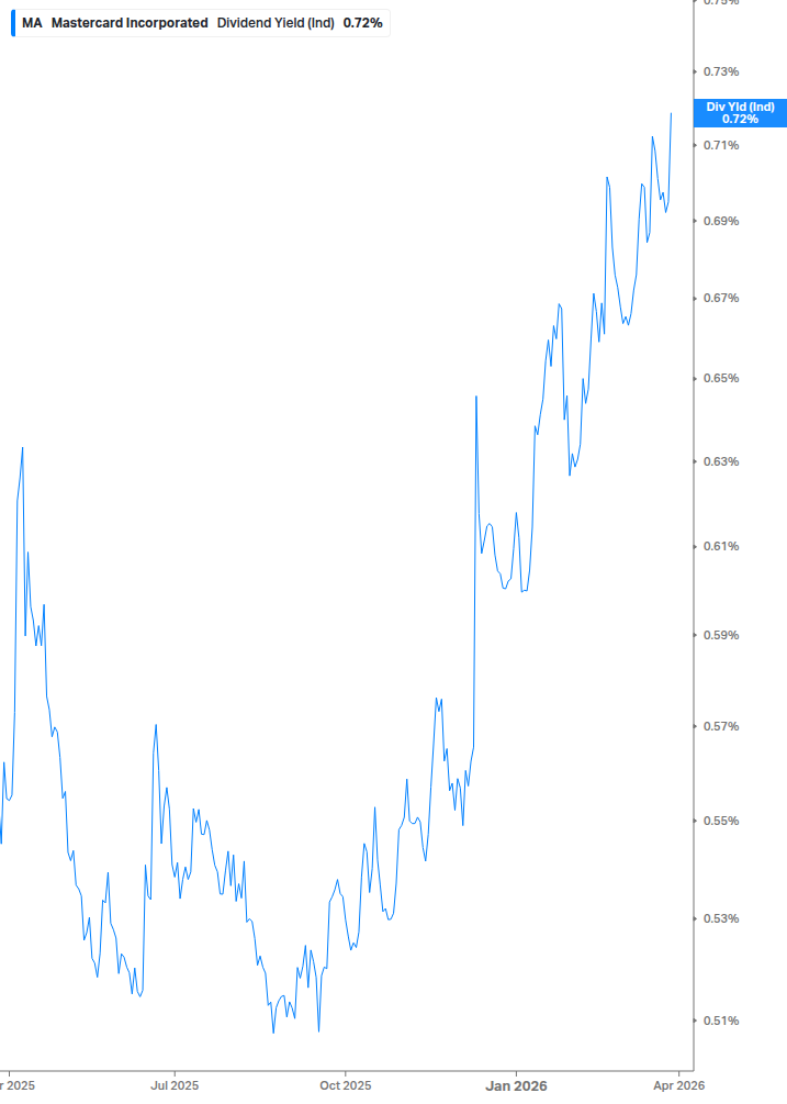 Dividend Yield Chart