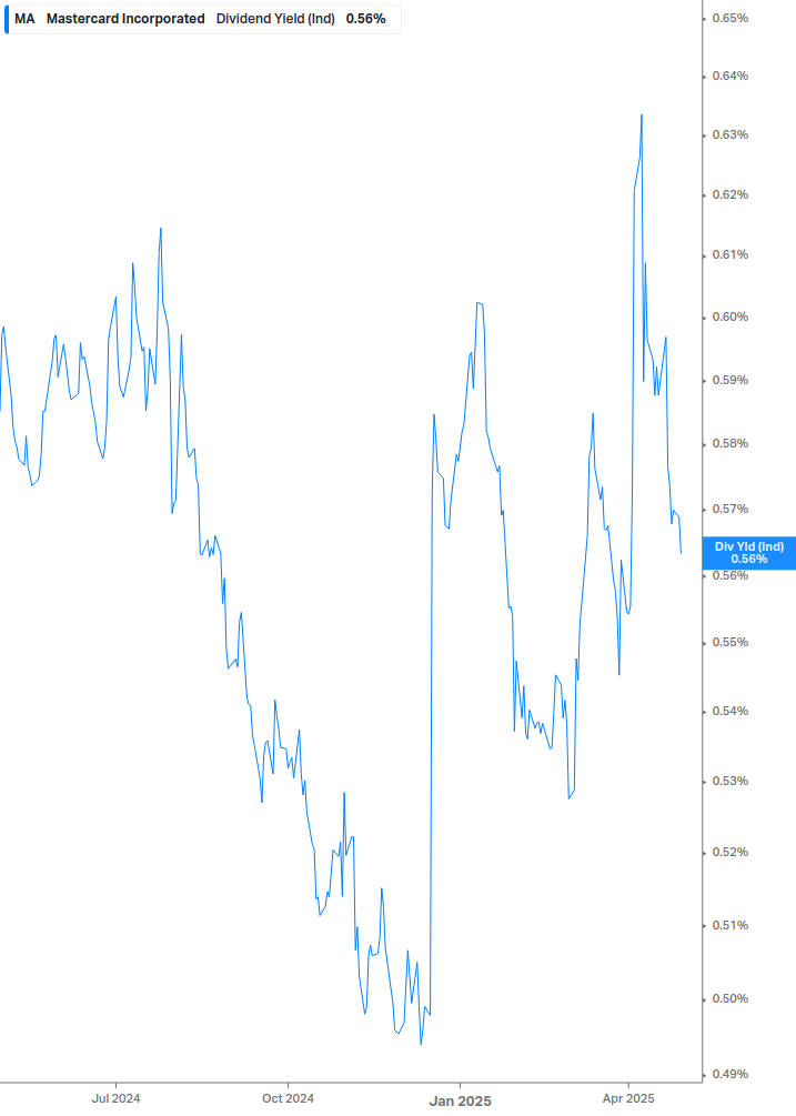 Dividend Yield Chart