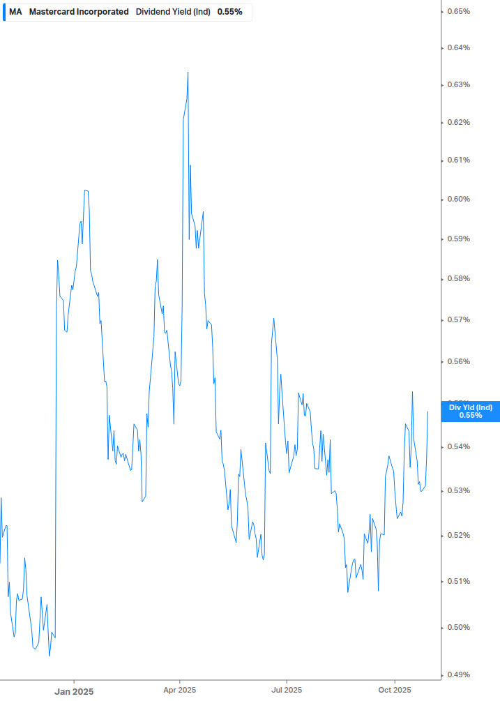 Dividend Yield Chart