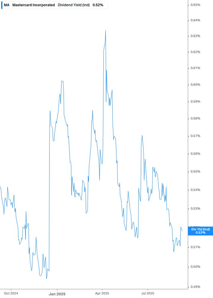Dividend Yield Chart