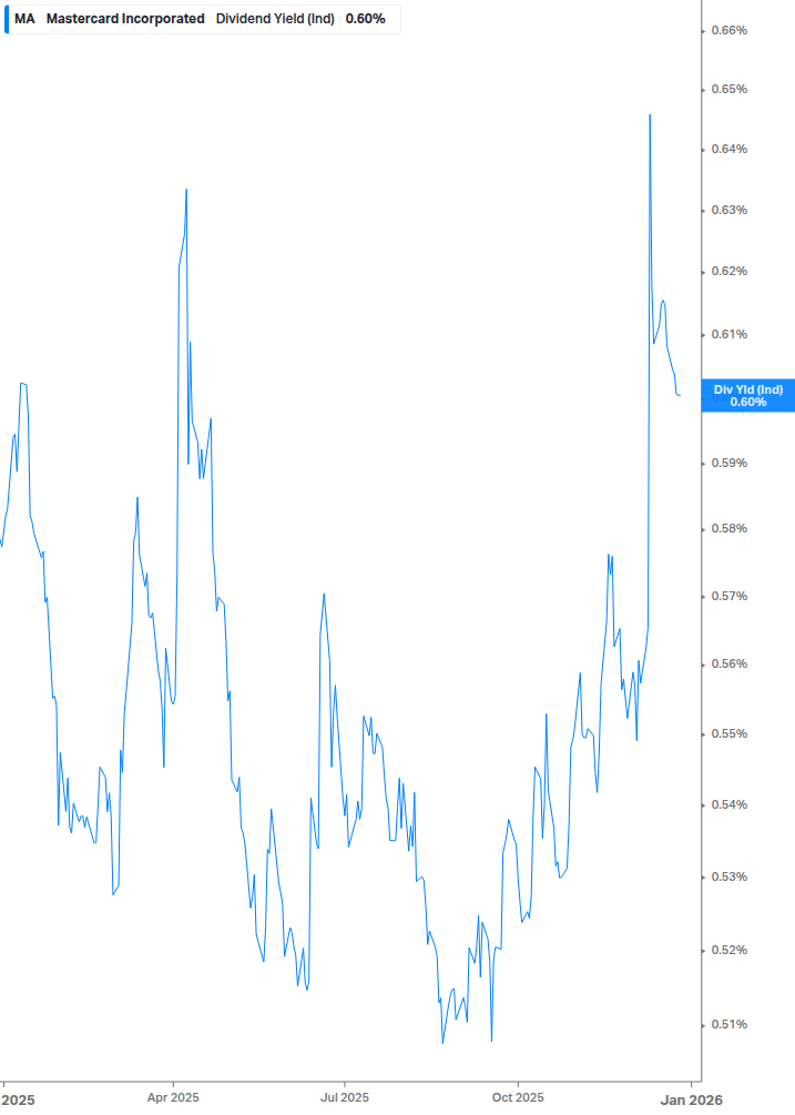 Dividend Yield Chart