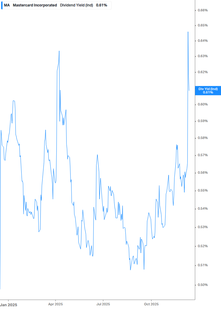 Dividend Yield Chart