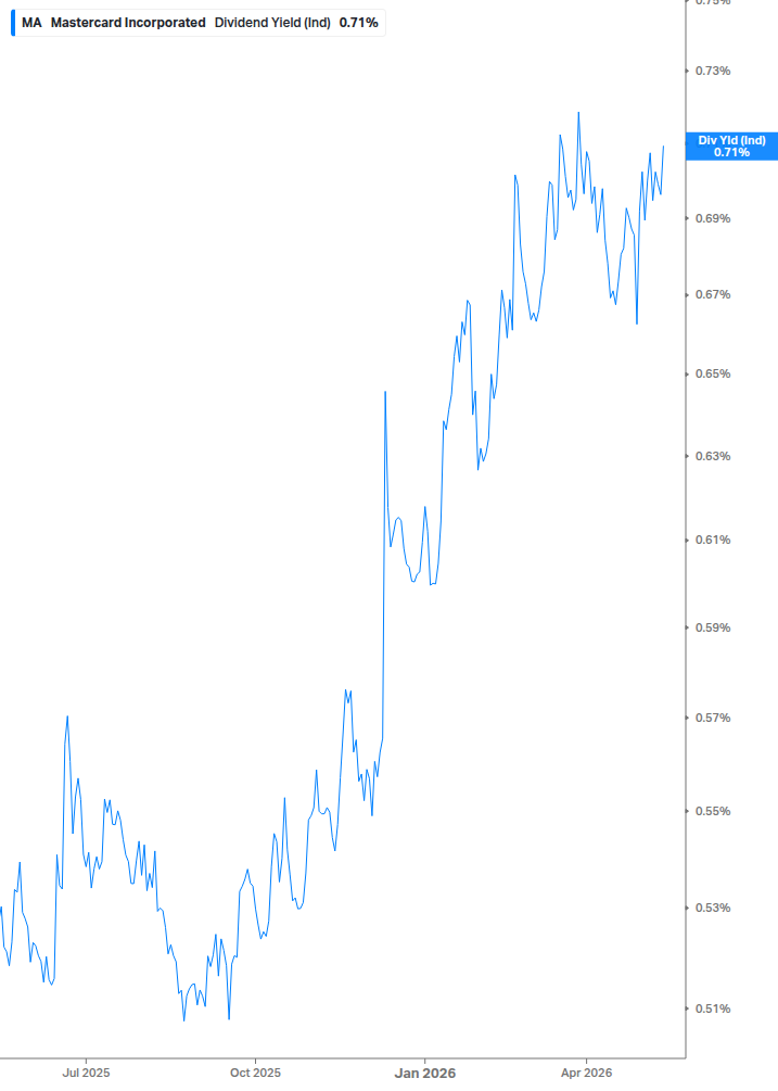 Dividend Yield Chart