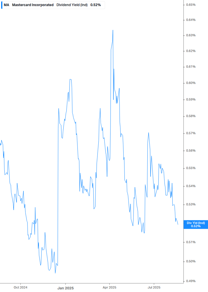 Dividend Yield Chart