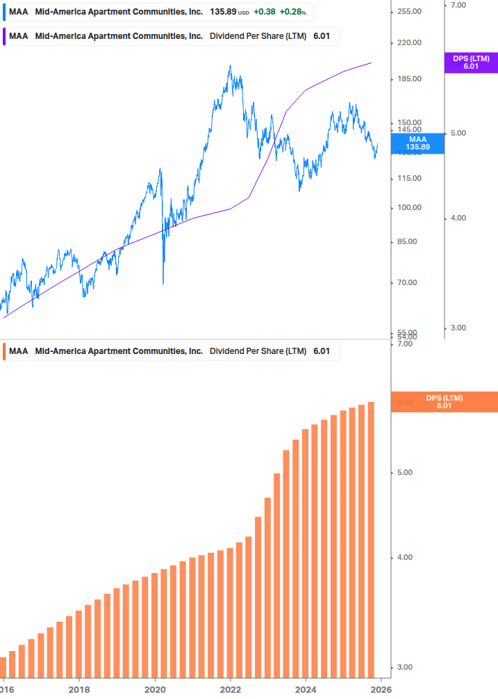 Dividend Growth Chart
