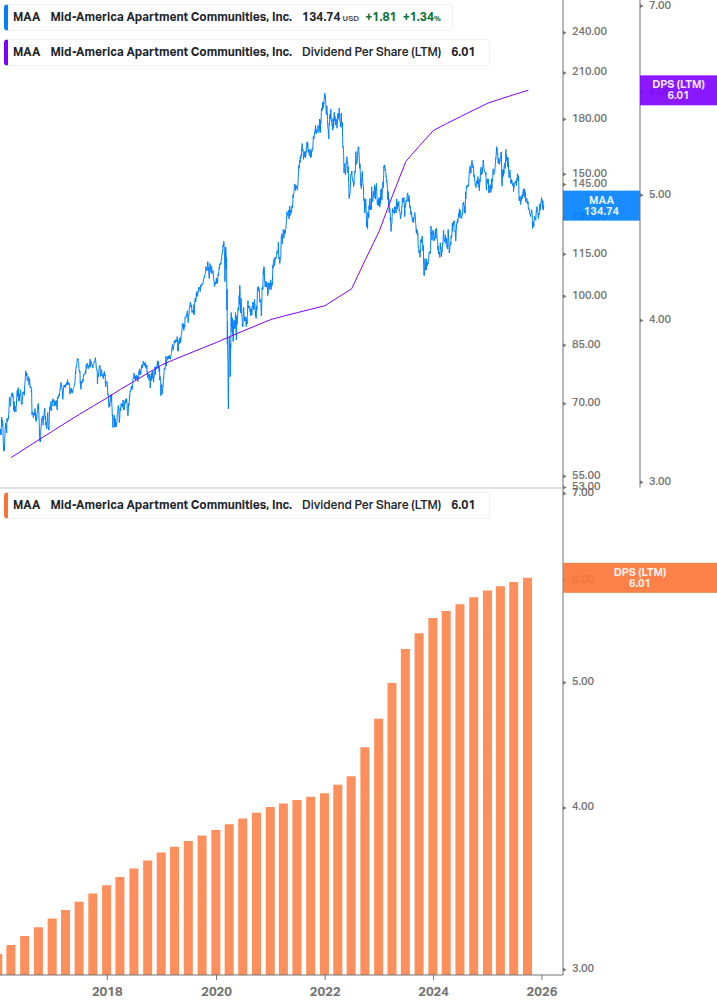 Dividend Growth Chart