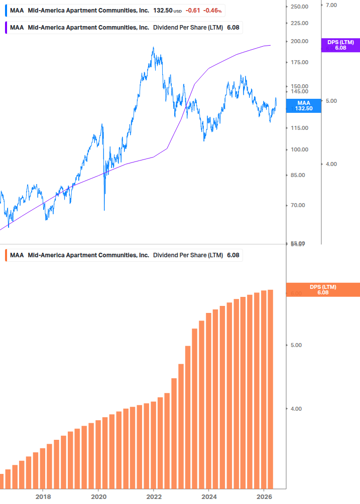 Dividend Growth Chart
