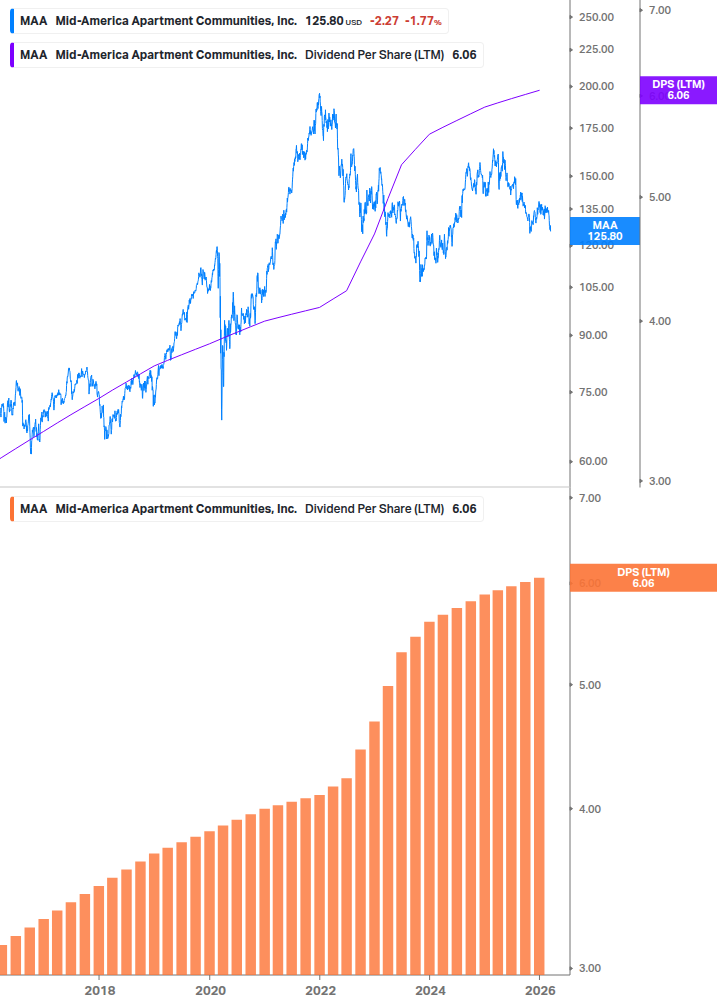 Dividend Growth Chart