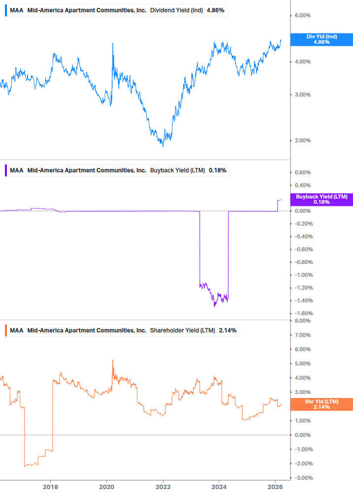 Shareholder Yield Chart