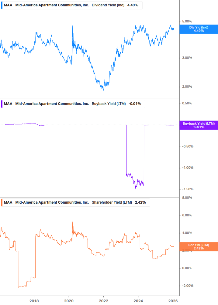 Shareholder Yield Chart