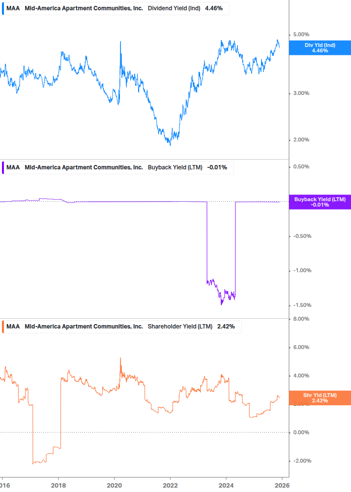 Shareholder Yield Chart