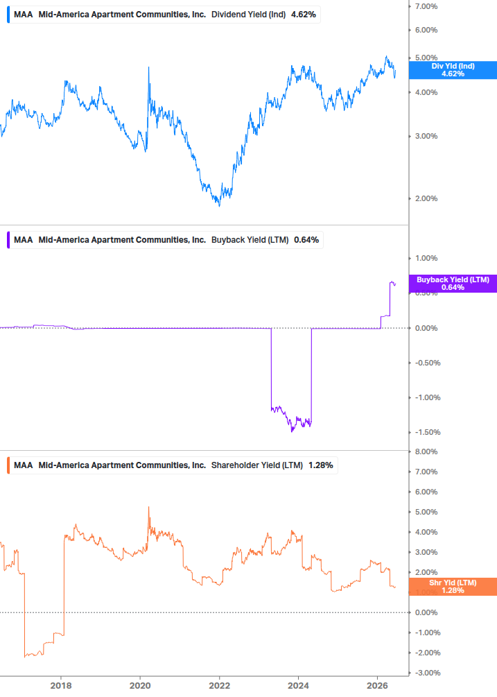 Shareholder Yield Chart