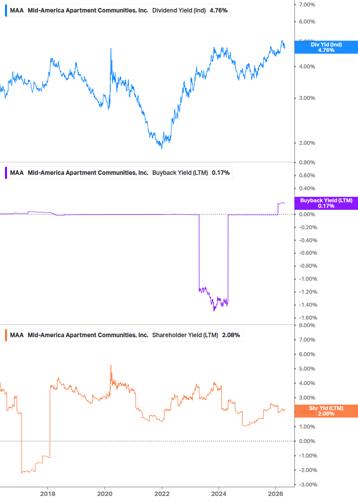Shareholder Yield Chart