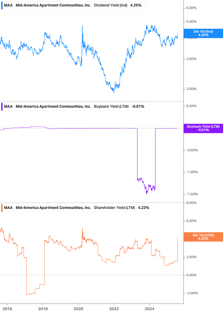 Shareholder Yield Chart