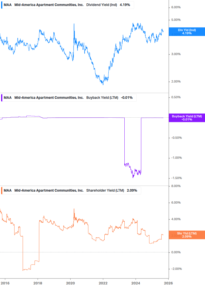 Shareholder Yield Chart