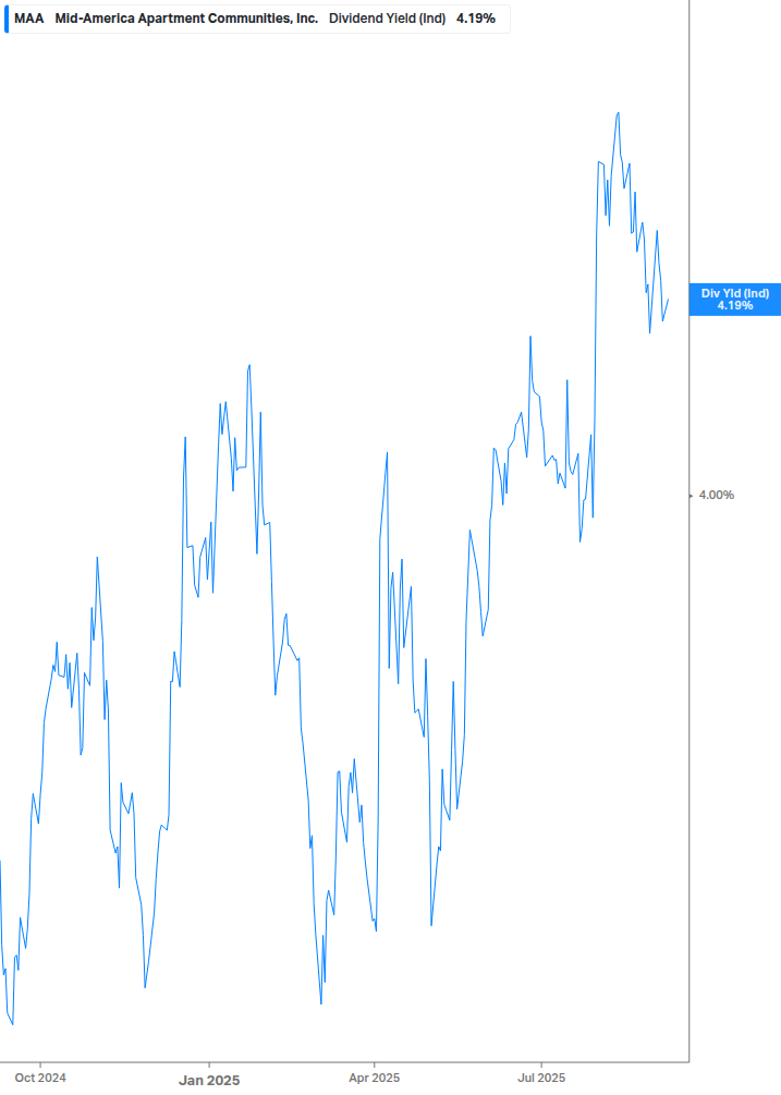 Dividend Yield Chart