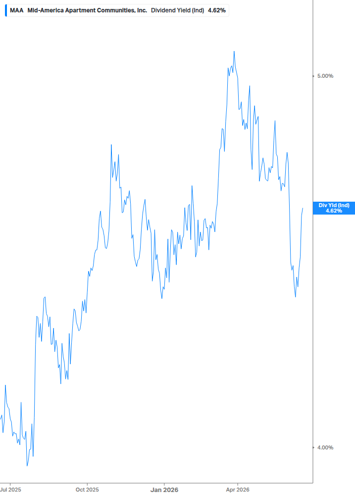 Dividend Yield Chart
