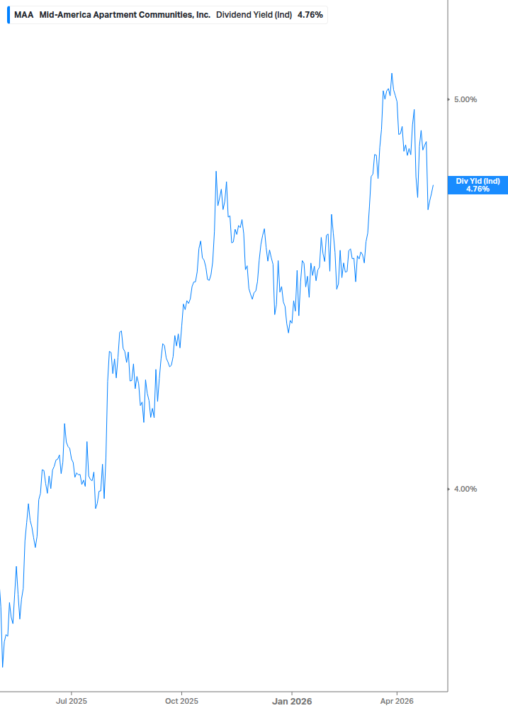 Dividend Yield Chart