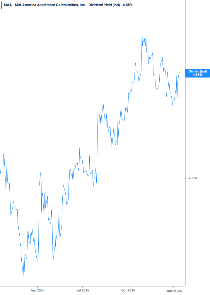 Dividend Yield Chart